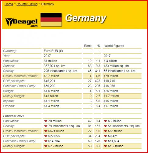 Les prévisions selon selon Deagel - Allemagne