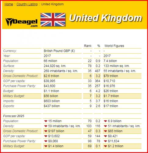 Les prévisions selon selon Deagel - Angleterre