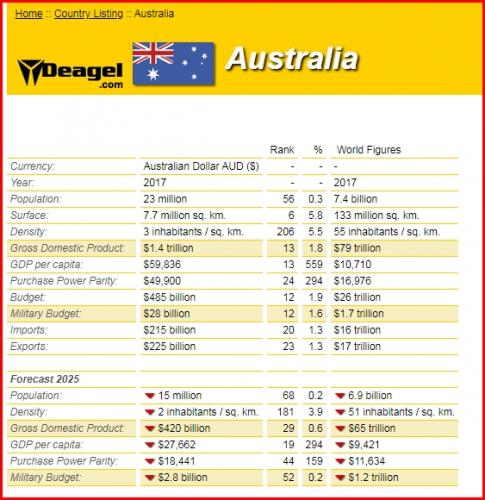 Les prévisions selon selon Deagel - Australie