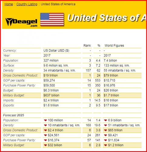 Les prévisions selon selon Deagel - États-Unis