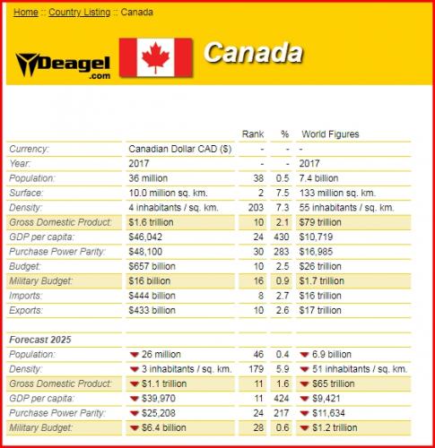 Les prévisions selon selon Deagel - Canada