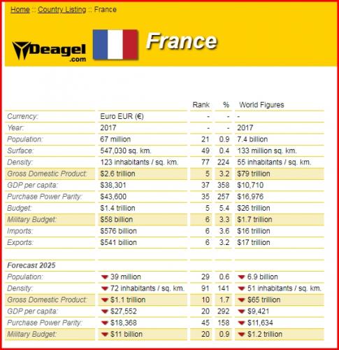 Les prévisions selon selon Deagel - France